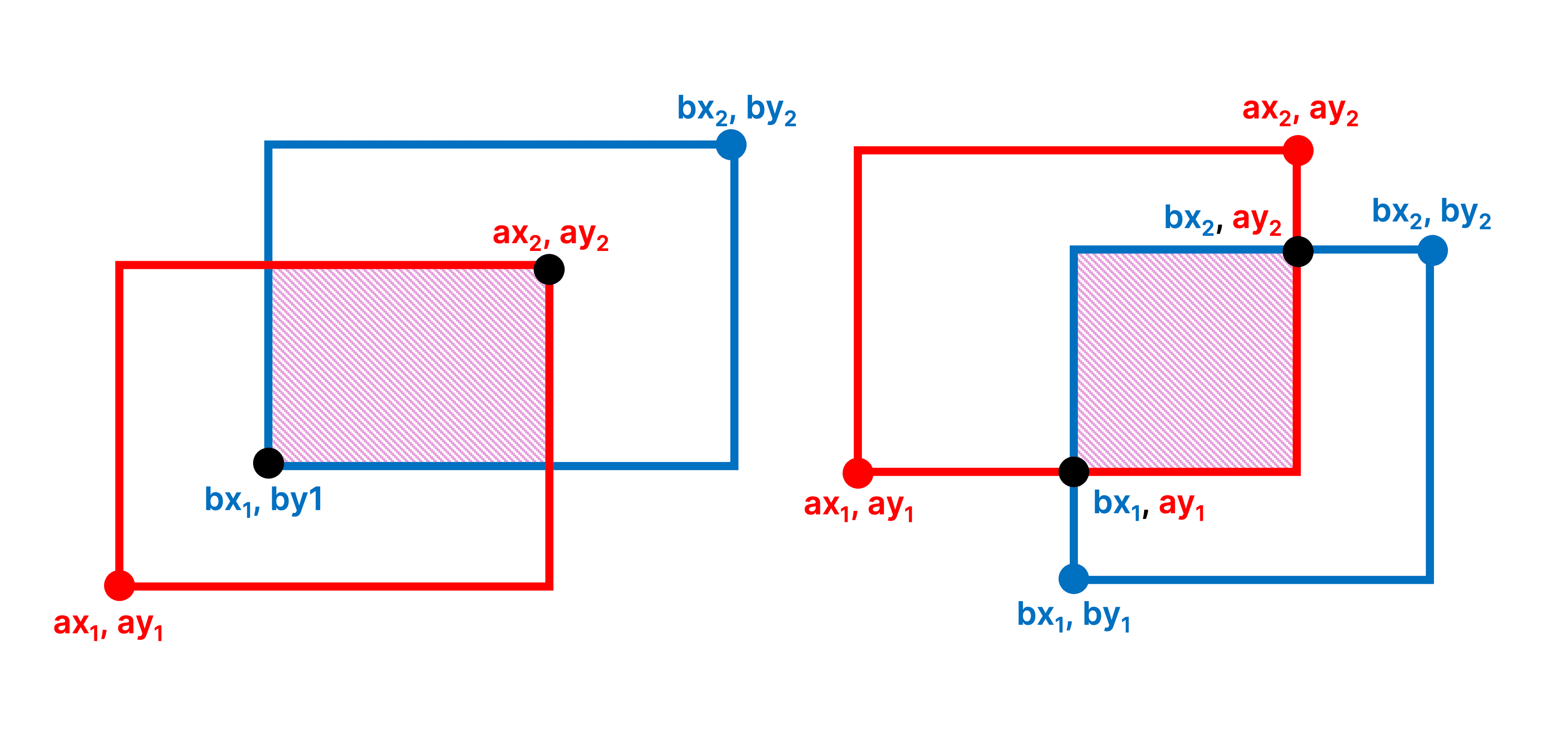 Bounding box overlap