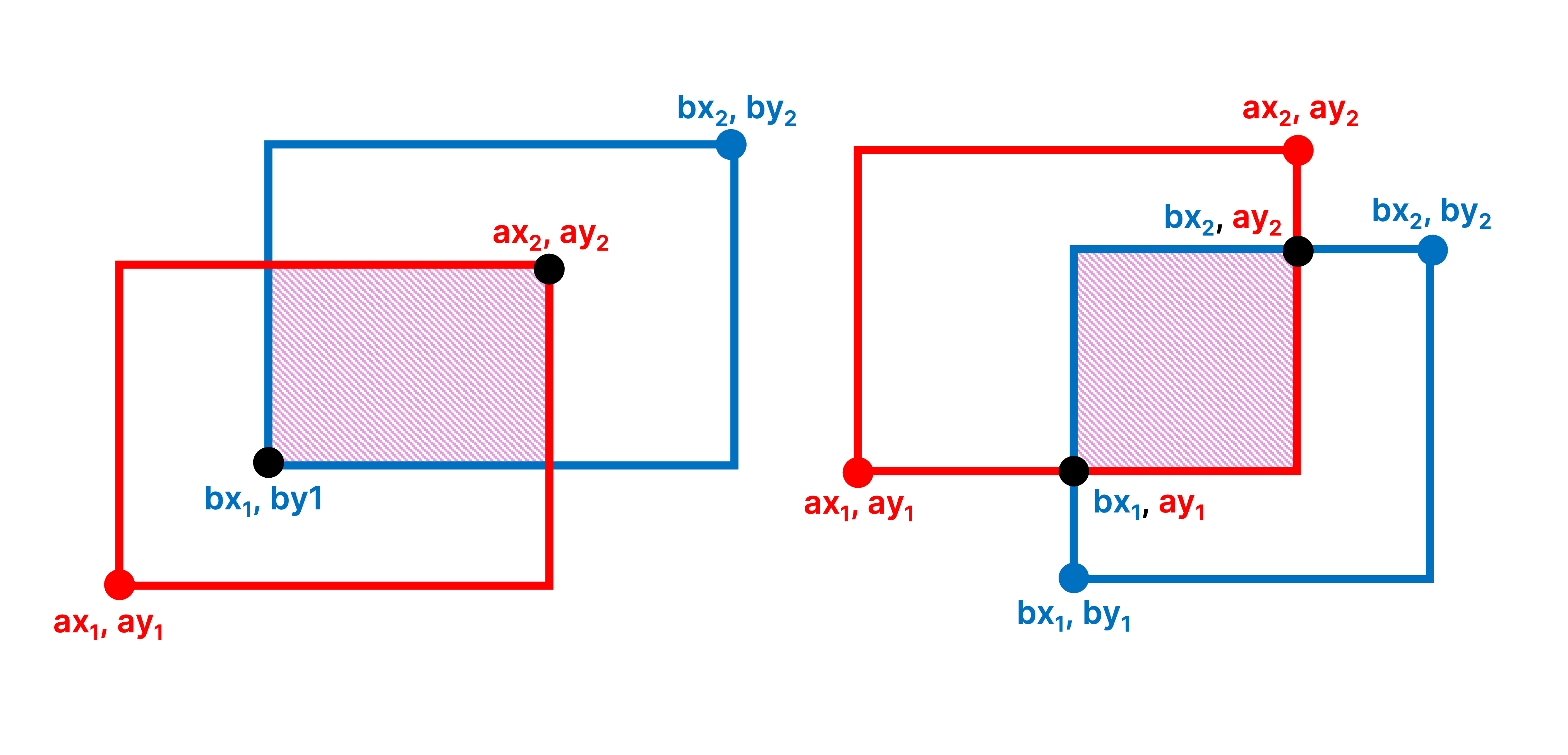 Bounding box overlap
